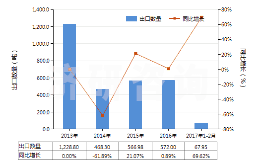 2013-2017年2月中國植物蠟(HS15211000)出口量及增速統(tǒng)計 2013-2017年2月中國植物蠟(HS15211000)出口量及增速統(tǒng)計